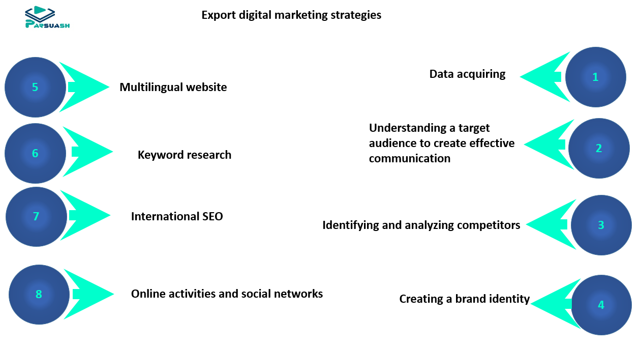 Export digital marketing strategies
